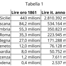 Super Sud, un tuffo nella storia: Dalle Due Sicilie all’Italia 443milioni di lire oro, gli altri 8 Stati insieme solo 223